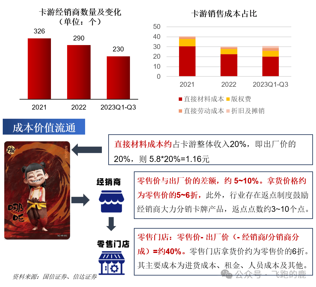 卡牌产业链（情感+社交“硬通货”）ky开元棋牌一天吃透一条产业链：(图8)